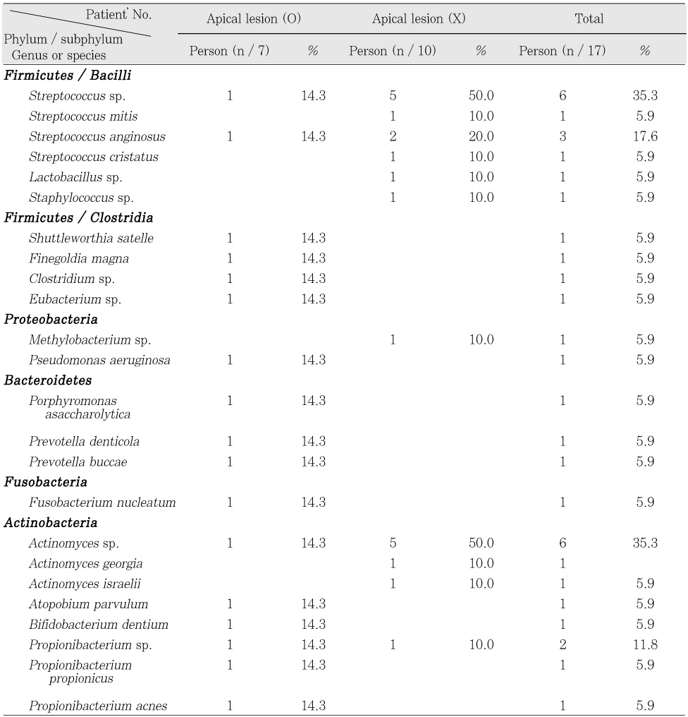 Table 6