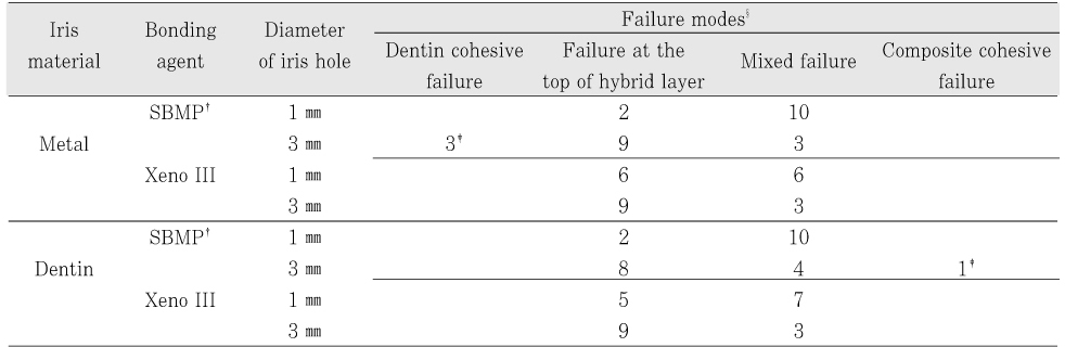 Table 3