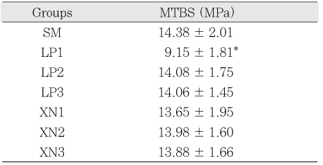 Table 3