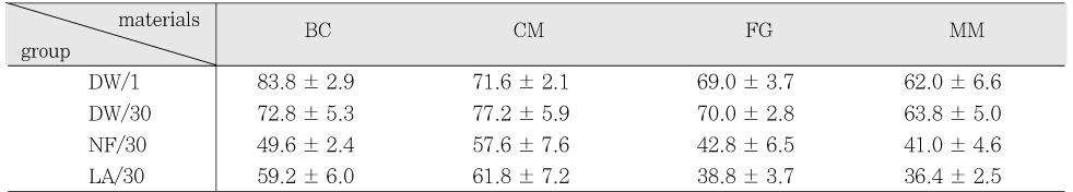 Table 5