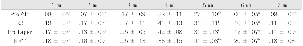 Table 2