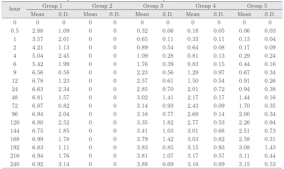 Table 2