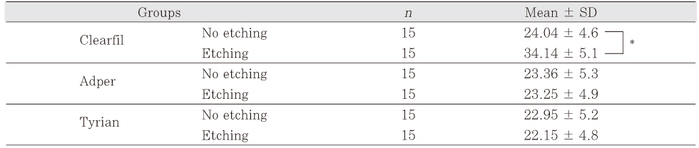 Table 3