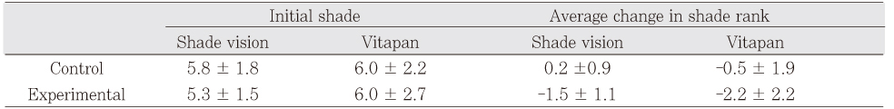 Table 7