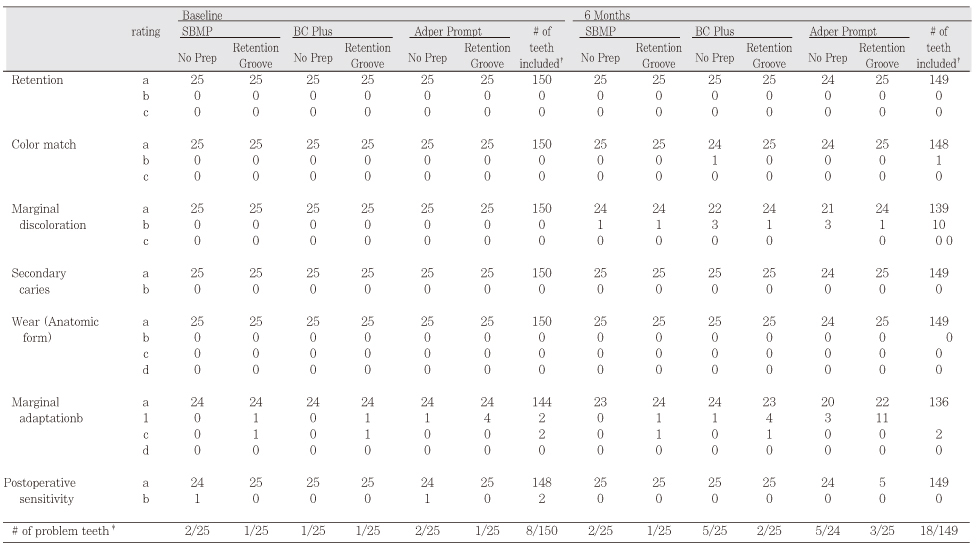 Table 4