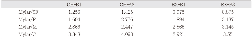 Table 3