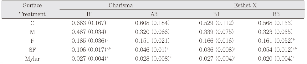 Table 4