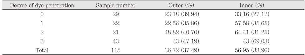 Table 1