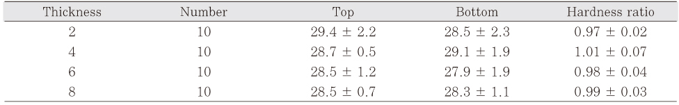 Table 3