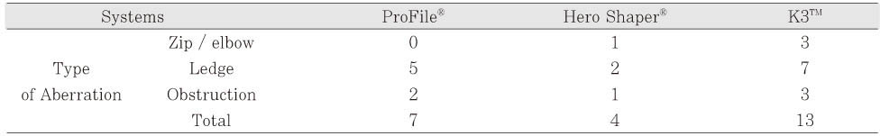 Table 3