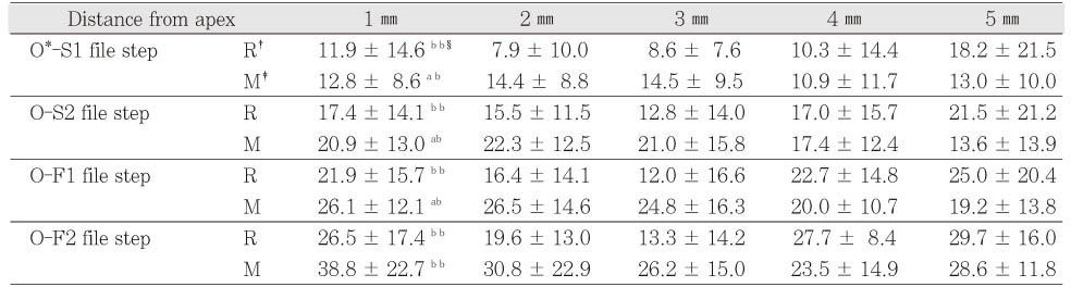 Table 2