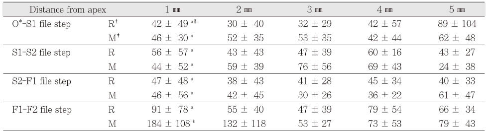 Table 3