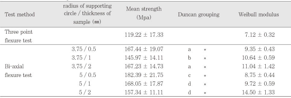 Table 3