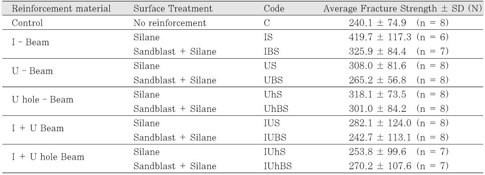 Table 3