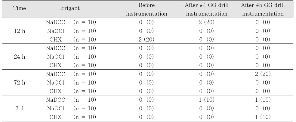 Table 3