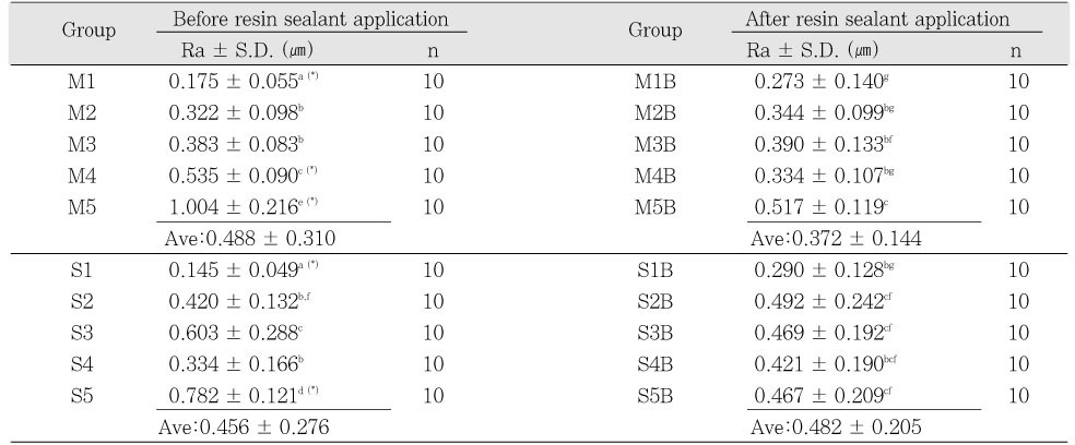 Table 4