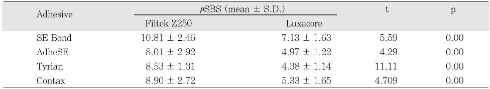 Table 3