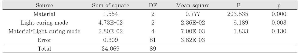 Table 2