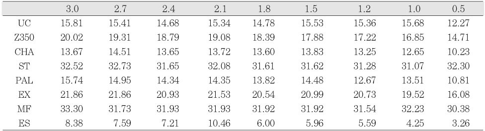 Table 3