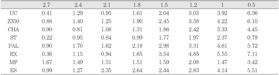 Table 4