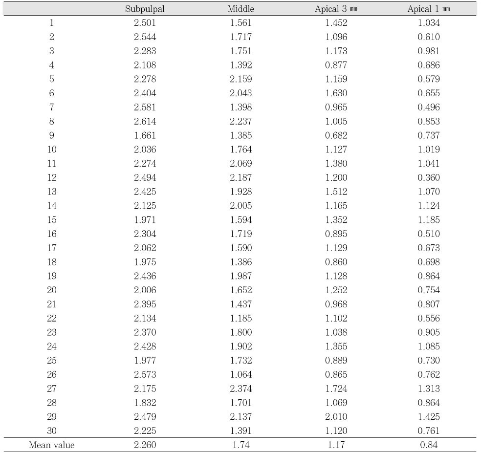 Table 4