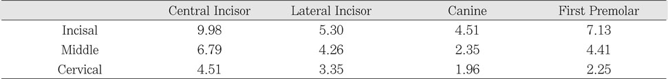 Table 3