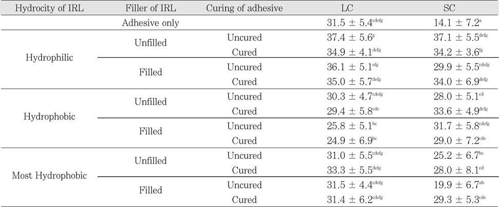 Table 2