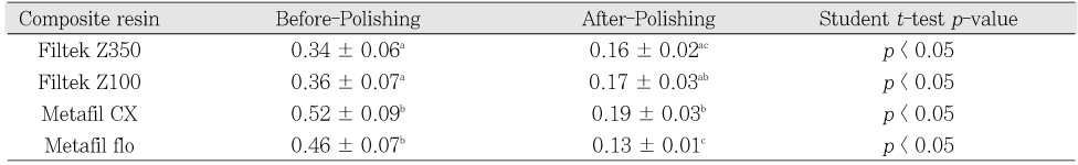 Table 2