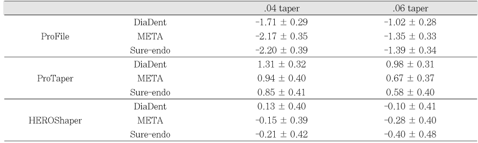 Table 3