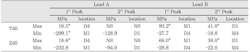 Table 5