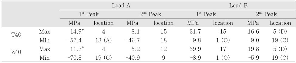 Table 6