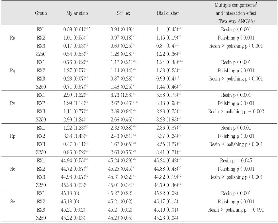 Table 3