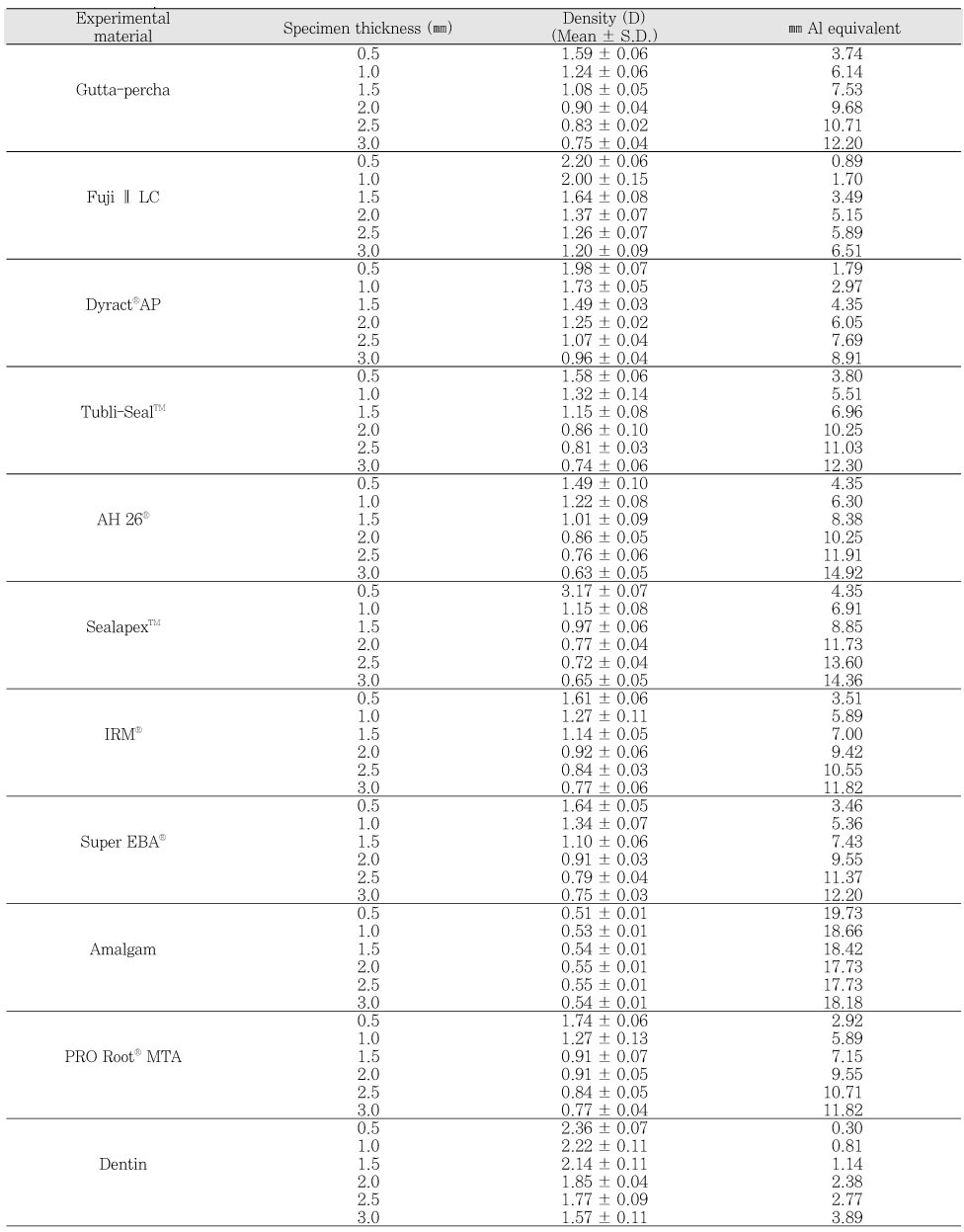 Table 1