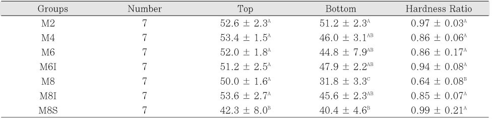 Table 3