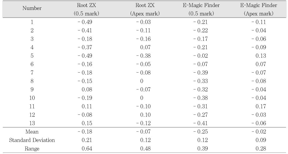 Table 1