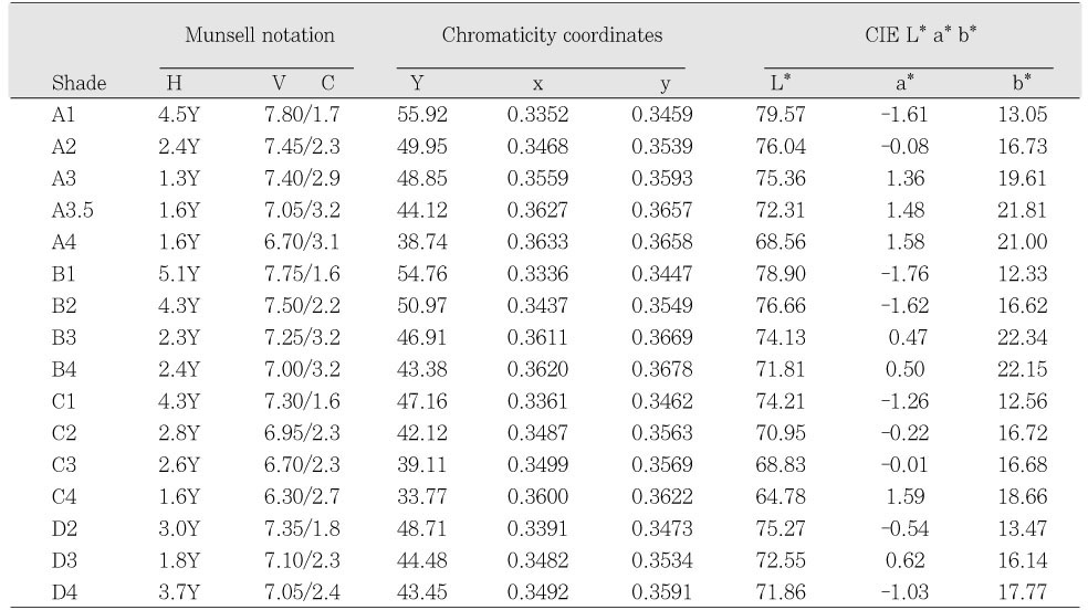 Table 1