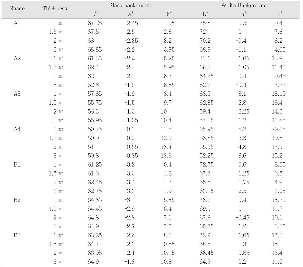 Table 2