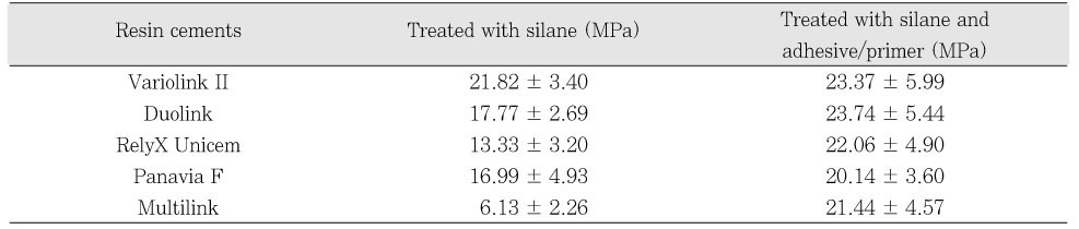 Table 3