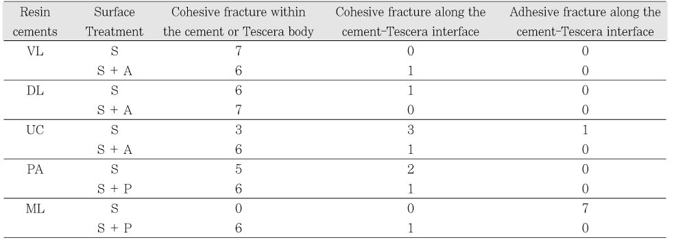 Table 4