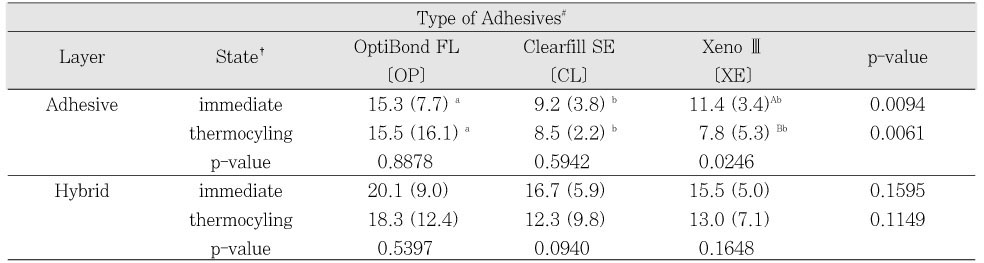 Table 2