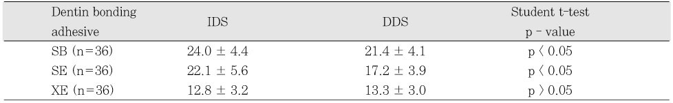 Table 3