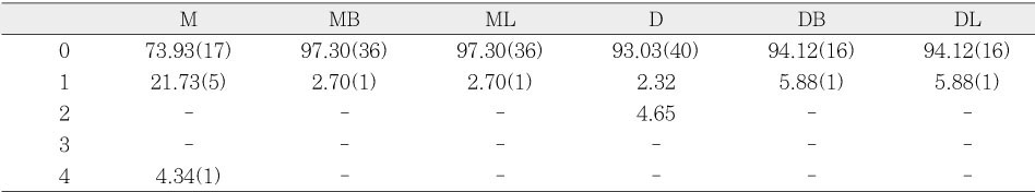 Table 2