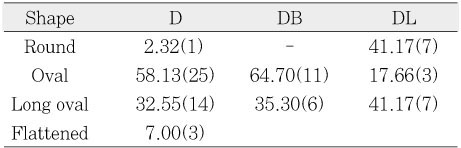 Table 7