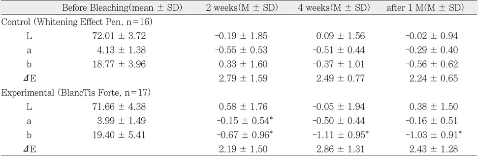 Table 1