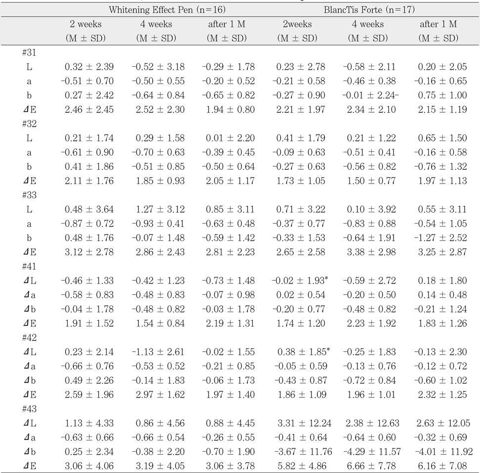 Table 3