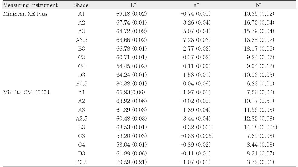 Table 2