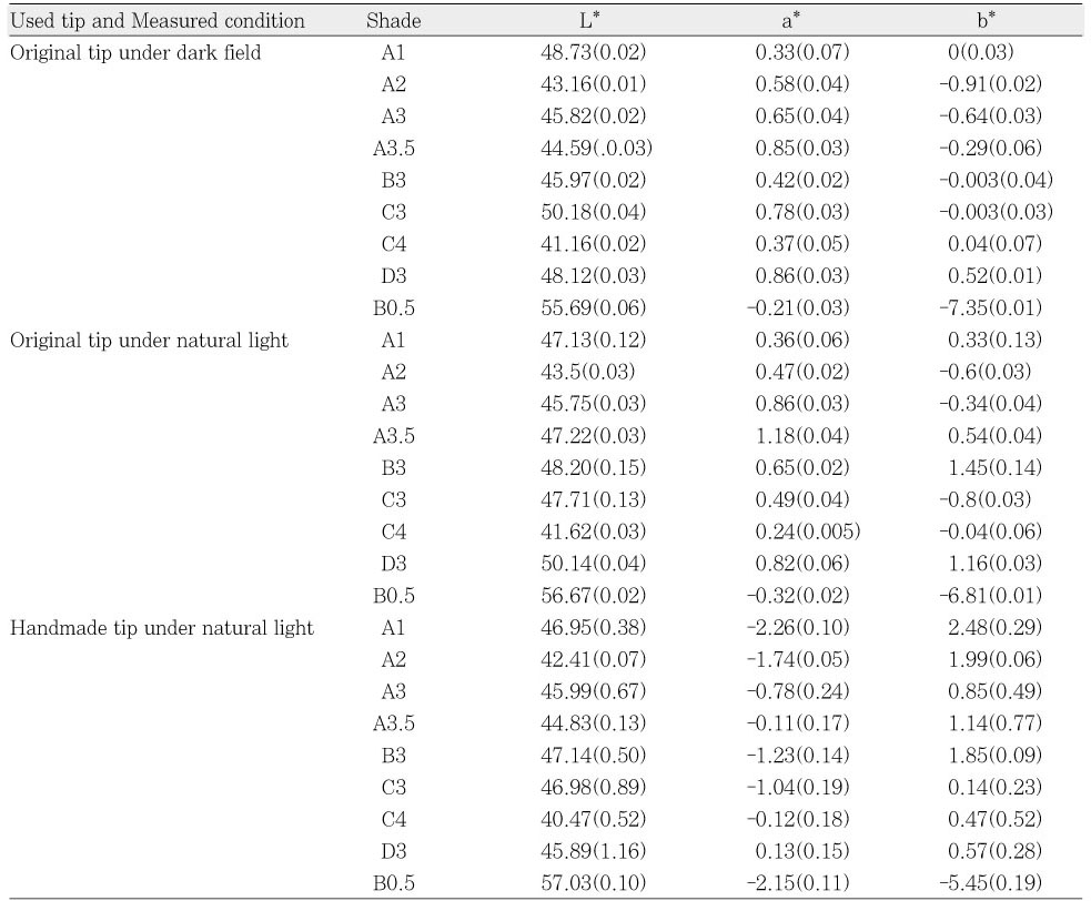 Table 3