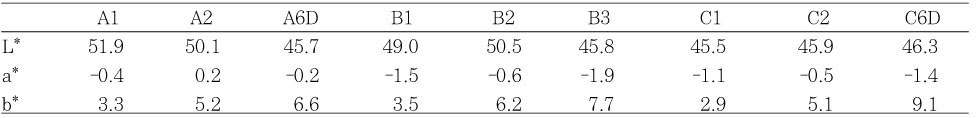 Table 6-1