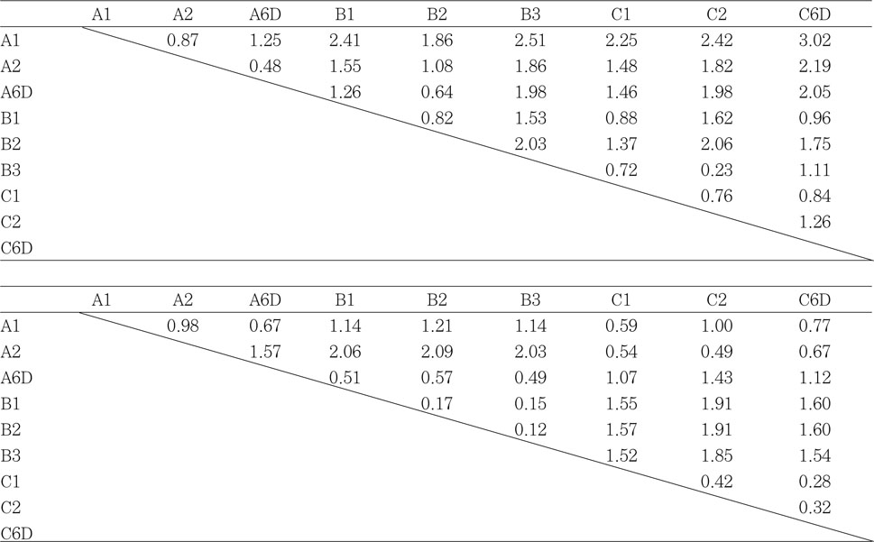 Table 7