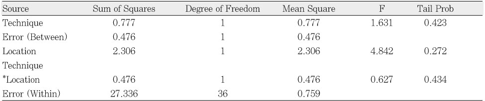 Table 3